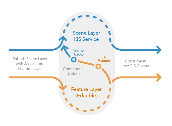 Workflow for editing a scene layer with associated feature layer