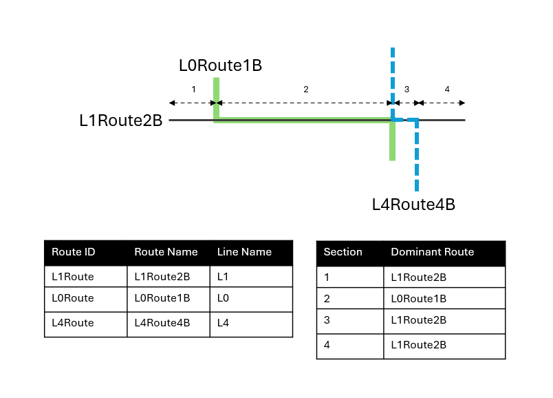 Three routes named L1Route2B, L0Route1B, and L4Route4B with dominant routes identified by section