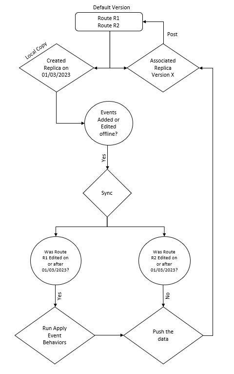 Routes and applied event behaviors after sync