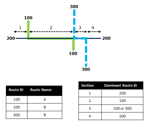 Three routes with route IDs of 100, 200, and 300 with dominant routes identified by section