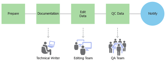 Create and assign work