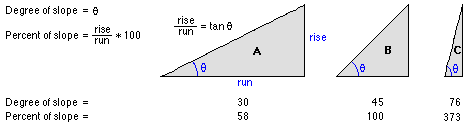 Slope in degrees versus percent