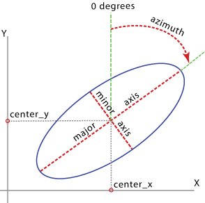 Table To Ellipse tool illustration