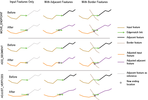 Edgematching methods and scenarios at a glance