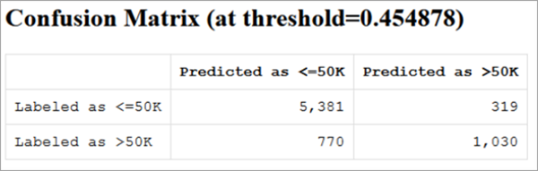 Confusion Matrix table