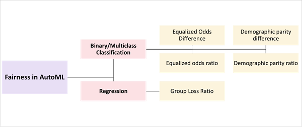 Fairness metrics used by AutoML