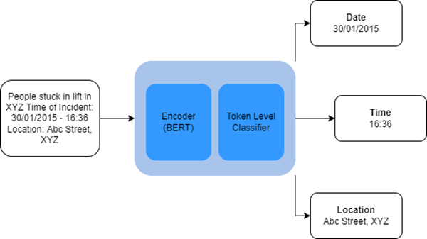 Entity recognition model components