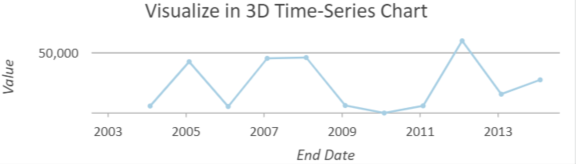 Chart output of the Value display theme in the Visualize Space Time Cube in 3D tool