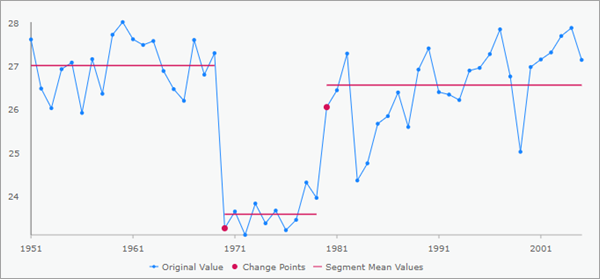 Output of the Time series change points display theme in the Visualize Space Time Cube in 2D tool