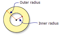 Annulus neighborhood