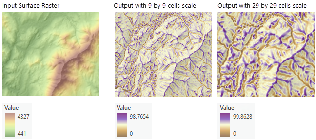 Example percentile output at two different scales