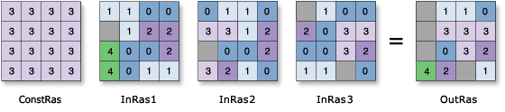 Example Rank tool input and output values