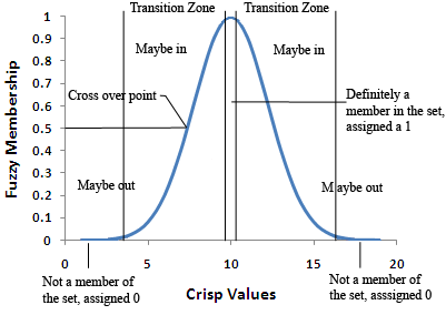 Fuzzy membership function diagram