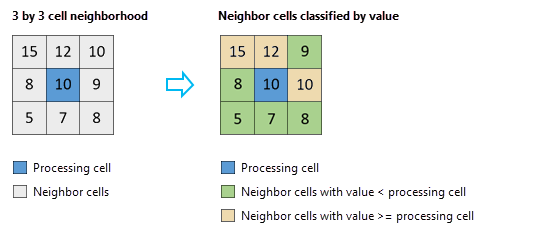 Applying the percentile equation to an example neighborhood