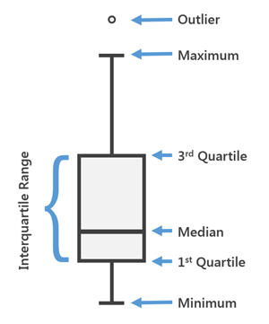 Box plot summary