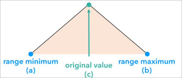 A chart of a triangular distribution