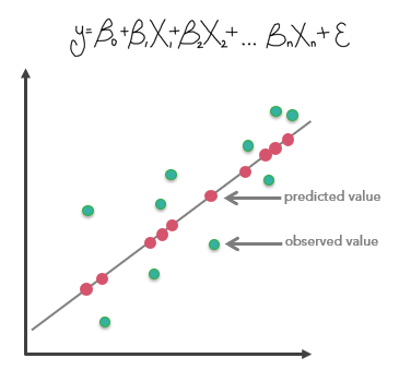 Generalized Linear Regression tool illustration