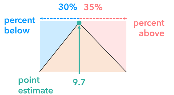 A chart of the relationship between the value measured and its uncertainty represented by a percent age above and below the value