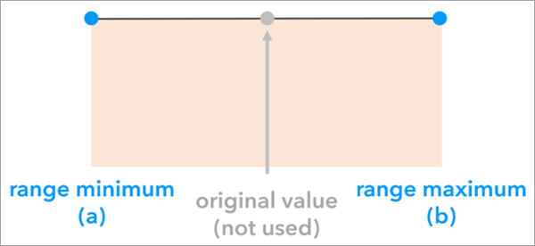 A chart of a uniform distribution