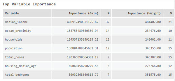 Top Variable Importance table when using the gradient boosted model type