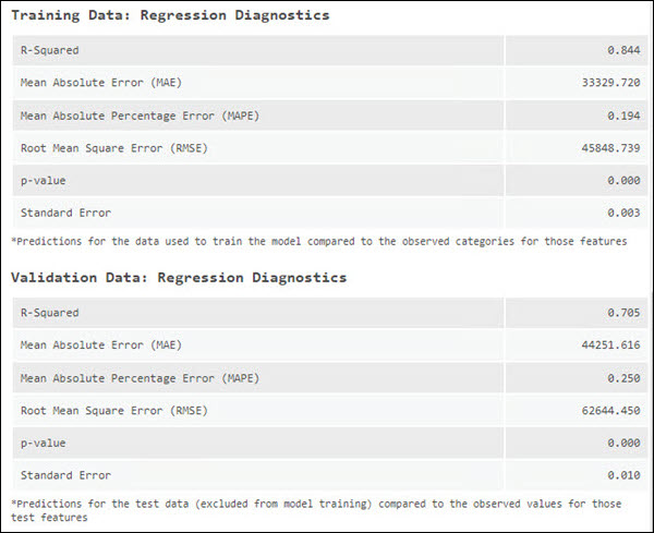 Training Data diagnostics table and Validation Data diagnostics table when predicting a continuous variable