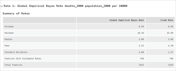 Summary of Rates table