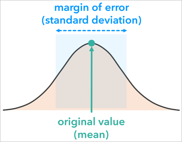 A chart of a normal distribution