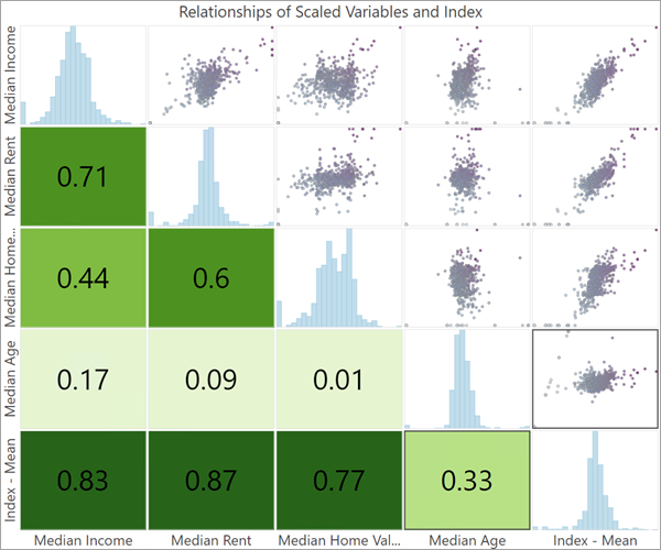 Relationships of scaled variables and index