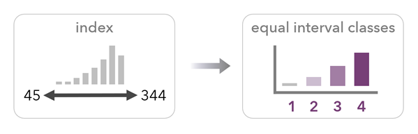 Equal interval classification