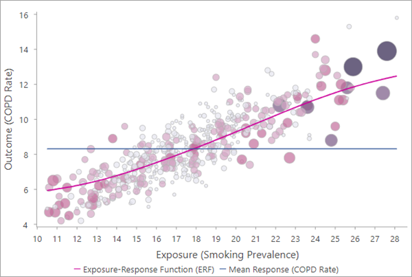 Exposure-response function