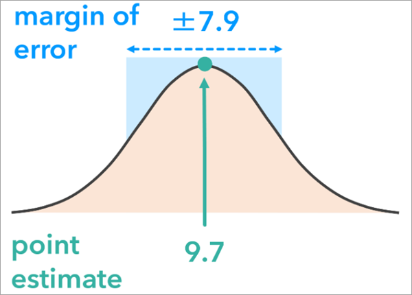 Margin of error chart.