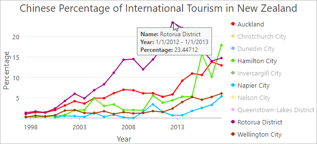 Info-bulle montrant le pourcentage de la collectivité territoriale du district de Rotorua en 2012.