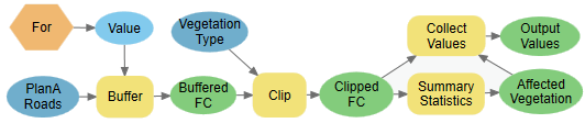 Modèle terminé utilisant l’itérateur For (Pour)