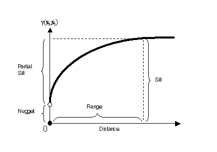 Semi-variogramme standard