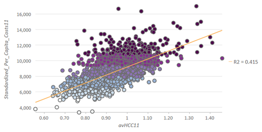 Le nuage de points affiche la relation existant entre deux variables.