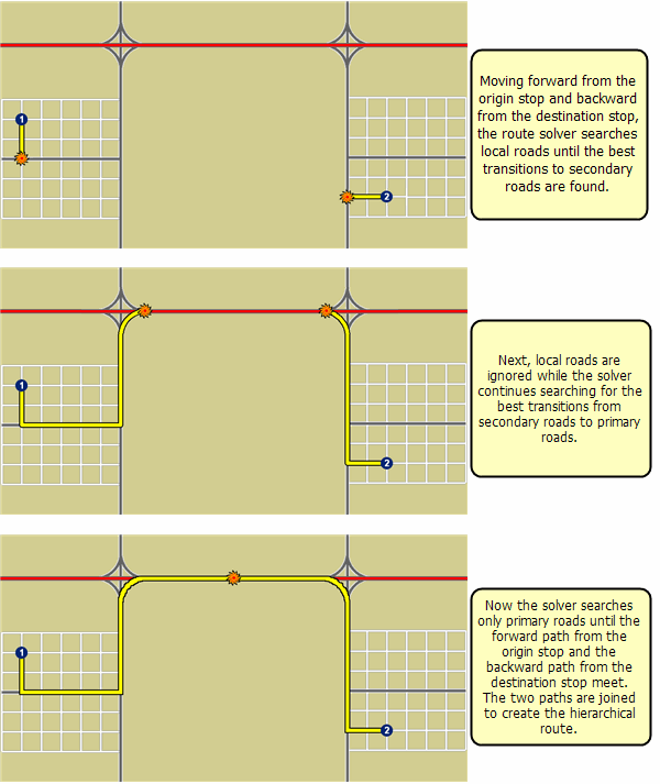 Différentes étapes du calculateur hiérarchique