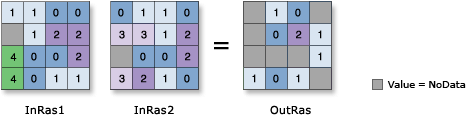 Illustration de la fonction Divide (Division)