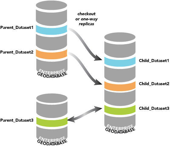 Géodatabase d’entreprise hébergeant plusieurs réplicas enfant.