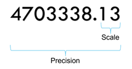 Ce diagramme présente les propriétés de précision et d’échelle d’un type de données numérique