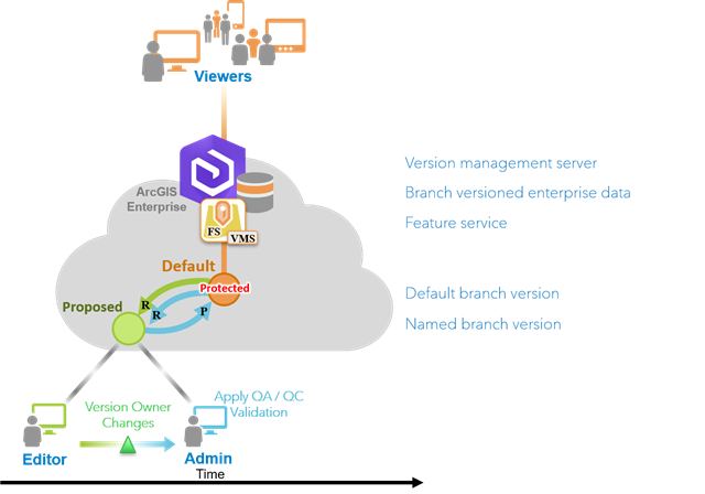 Utilisation de données de branche versionnée pour isoler les mises à jour d’une version nommée Proposed et exécution d’une validation QA sur ces mises à jour avant la réconciliation et la réinjection en utilisant la version par défaut