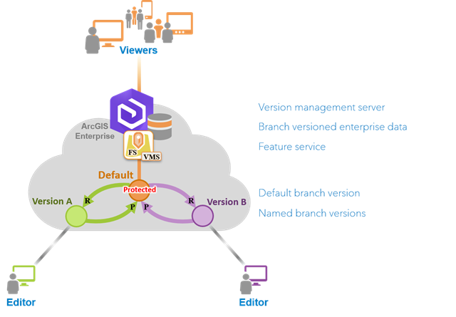 Mise à jour des versions de branche nommée avec la version par défaut définie sur Protected (Protégé)