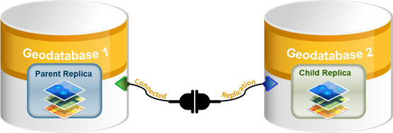 Vue d’ensemble de la réplication connectée