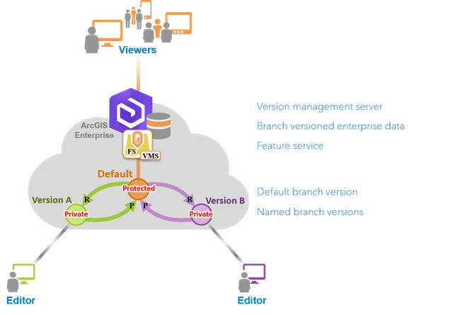 Mise à jour des versions de branche nommée définies sur Private (Privé) avec la version par défaut définie sur Protected (Protégé)