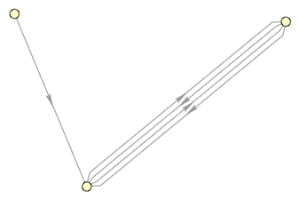 Il existe plusieurs relations entre deux entités dans les deux directions.