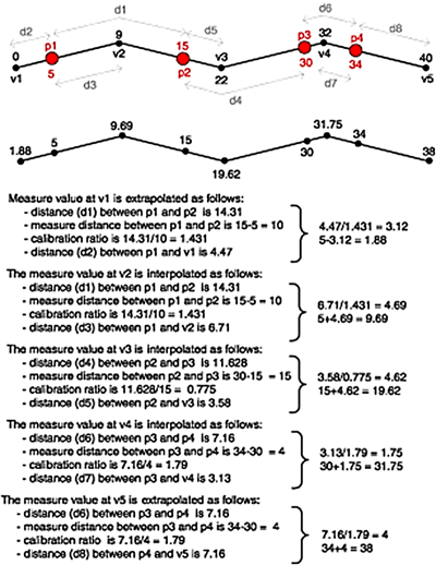 Illustration du calibrage d’itinéraires par la distance