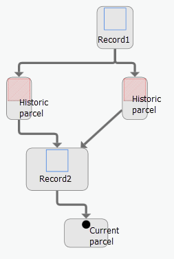 Diagramme de liens de la généalogie des parcelles