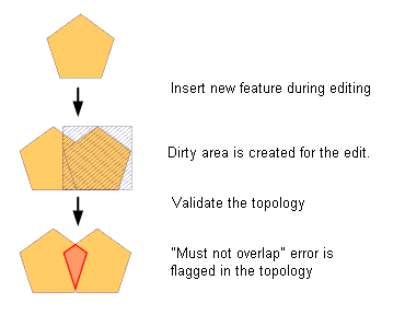 Exemple d’une zone à valider et d’une erreur dans une topologie