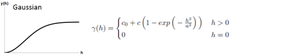 Illustration du modèle de semi-variance gaussienne