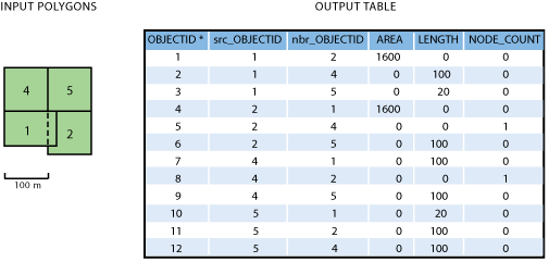 Exemple 2b - Données en entrée et table en sortie.