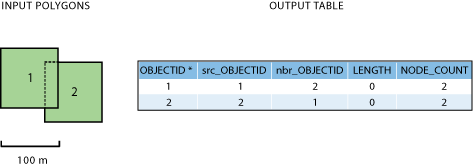 Exemple 3b - Données en entrée et table en sortie.